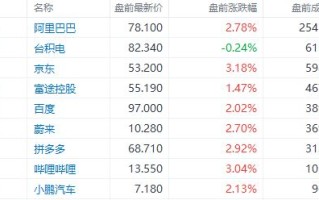 美股盘前 新年伊始三大期指全线走高 利好推动下特斯拉大涨7