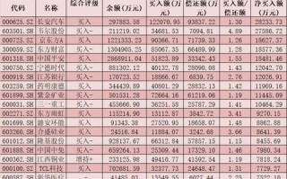 科大国创获北向资金卖出万元，居减持第位