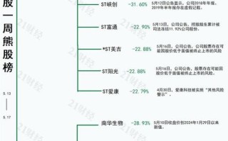 透视一周股市风云大基金三期落地引领光引发剂产业链飙升，退市商城遭遇重挫