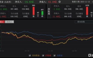 A股收评 沪指涨0.65 ,成交额1.7万亿,锂电产业链遭重挫