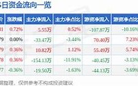 雅创电子股票主力资金净卖出情况分析