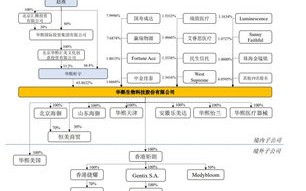 北京市区两级基金入股华封集芯电子补齐集成电路先进封装的关键一环