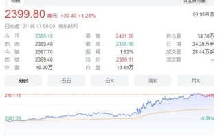 央行连续个月维持黄金储备不变，金价已处历史高位？