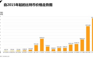 比特币价格走势图十年