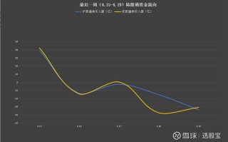 券商获融资买入亿元，近三日累计买入亿元