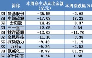 10股连续三季营收增速超五成,资金加速撤出白马股 附名 合盛硅业 603260 聊吧 赢家聊吧