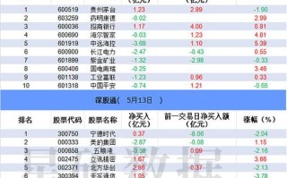 中远海控:融资净买入6564.06万元,两市排名第八(05