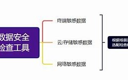 数据存储安全管理体系