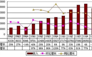 一季度营业收入41.7亿