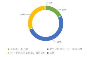 数字货币的定义