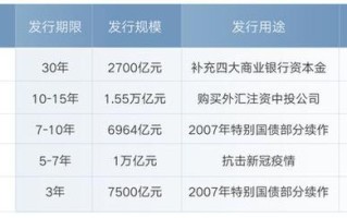 超长期特别国债如何改变债市生态