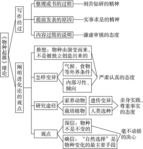 物种起源游戏图鉴