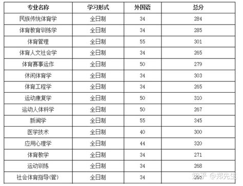 北京体育大学考研要求有哪些