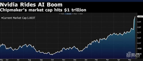英伟达市值飙升，股价突破历史新高-第1张图片-链上币闻
