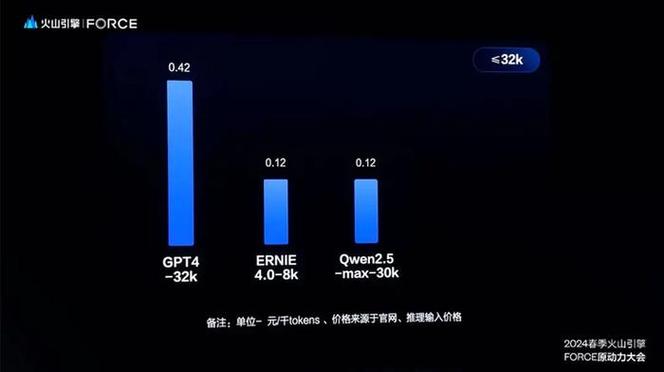 大模型价格战降价免费圈地的新篇章-第1张图片-链上币闻