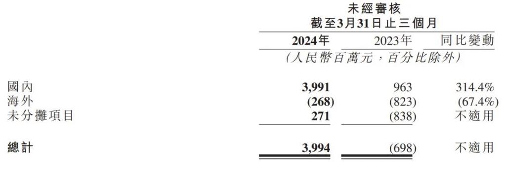 滴滴一季度营收同比增长-第1张图片-链上币闻