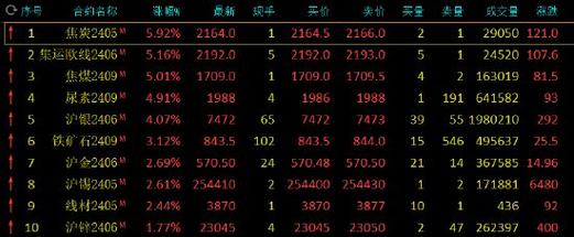 锰硅,橡胶涨超2%,沪镍,沪铜,铁矿,焦煤跌超2% 午盘收盘,国内期货主力1天前-第1张图片-链上币闻