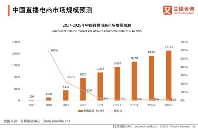 直播电商的蜕变之年万亿市场的变与不变-第1张图片-链上币闻