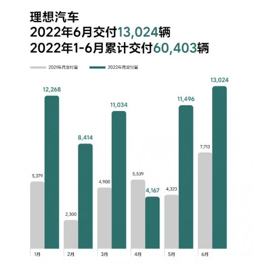 理想汽车公布了2023年二季度财报,季度营收286.5亿元,同比增长228.1%.-第1张图片-链上币闻