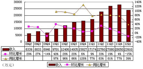 一季度营业收入41.7亿-第1张图片-链上币闻