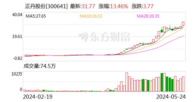 a股五张图:一边逼近"十倍大牛股",一边股价创纪录跌破一毛-第1张图片-链上币闻