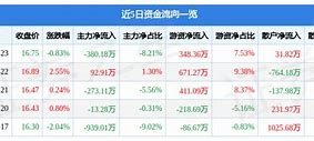 东信B股主力资金净卖出分析市场动态与投资策略探讨

引言
在股票市场中，主力资金的流向一直是投资者关注的焦点。主力资金的买卖行为往往能够反映出市场的趋势和投资者的情绪。近期，东信B股（股票代码待补充）出现了主力资金净卖出的情况，这一现象引起了市场的广泛关注。本文将深入分析东信B股主力资金净卖出的原因，探讨其对股价的影响，并提出相应的投资策略。

东信B股概况
东信B股是一家在中国证券市场上市的公司，主要从事的业务包括（待补充具体业务-第1张图片-链上币闻