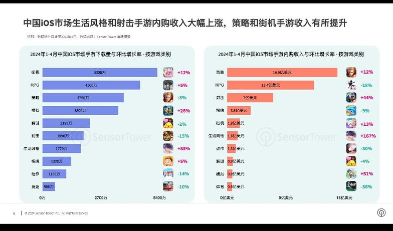 2024年手游收入达到占全球游戏收入近一半的规模