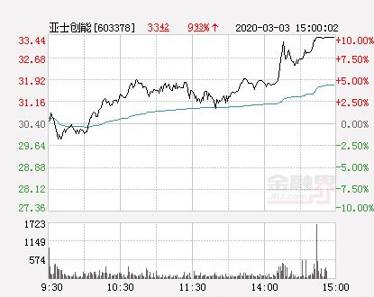 亚士创能主力资金净买入分析市场动态与投资展望-第1张图片-链上币闻