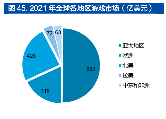 亚太地区主导全球游戏市场，收入占比超%