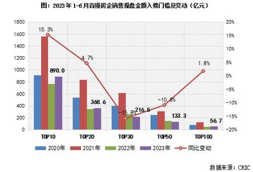 百强房企月业绩环比涨超三成，投资仍未见起色-第1张图片-链上币闻