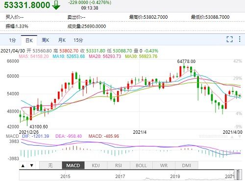 比特币今日价格行情2020-第1张图片-链上币闻