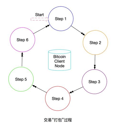 比特币交易原理是什么-第1张图片-链上币闻