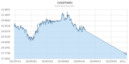 台币汇率走势十年-第1张图片-链上币闻