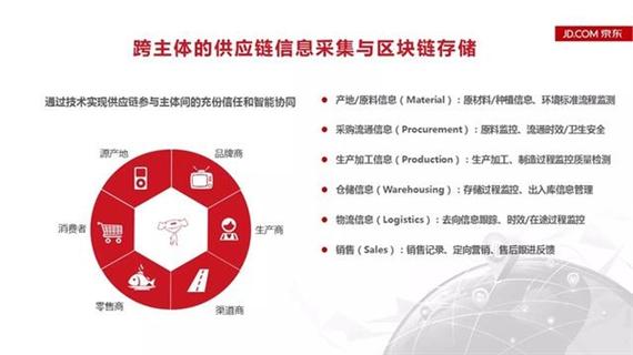 京东区块链的案例分析-第1张图片-链上币闻