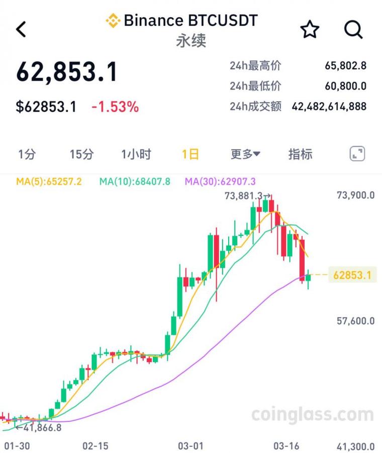 比特币暴跌也不会改变趋势-第1张图片-链上币闻