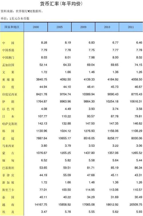 各国汇率一览表图片-第1张图片-链上币闻